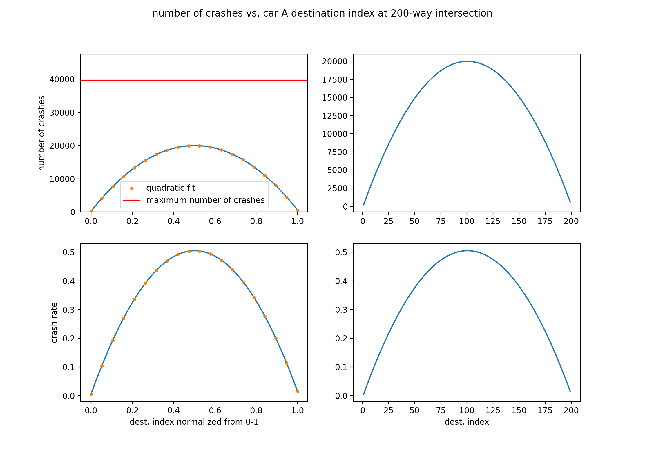 quadratic curve fit for N=200
