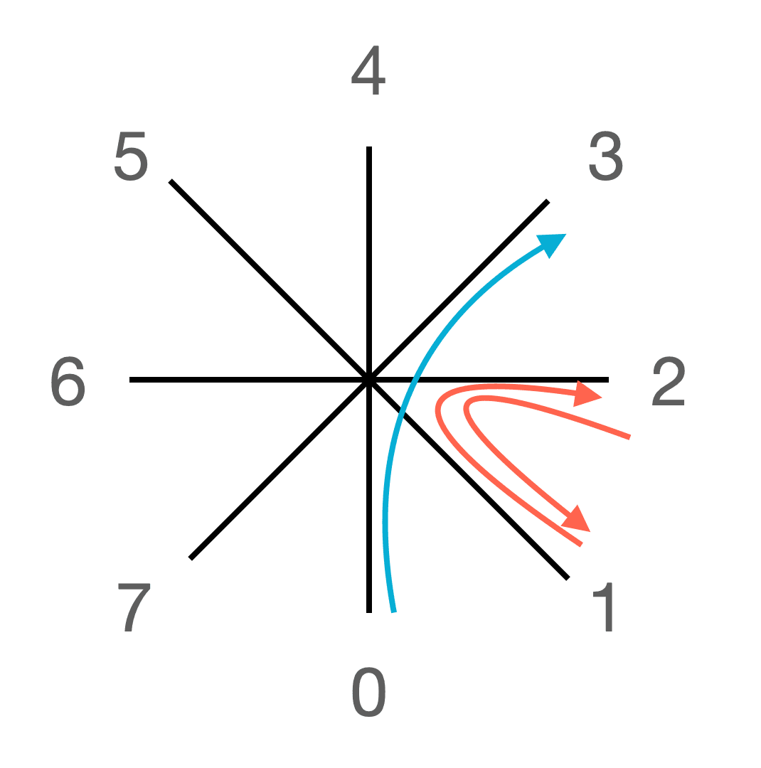 the two safe scenarios for this case: each start position (1 or 2) has only one safe end position