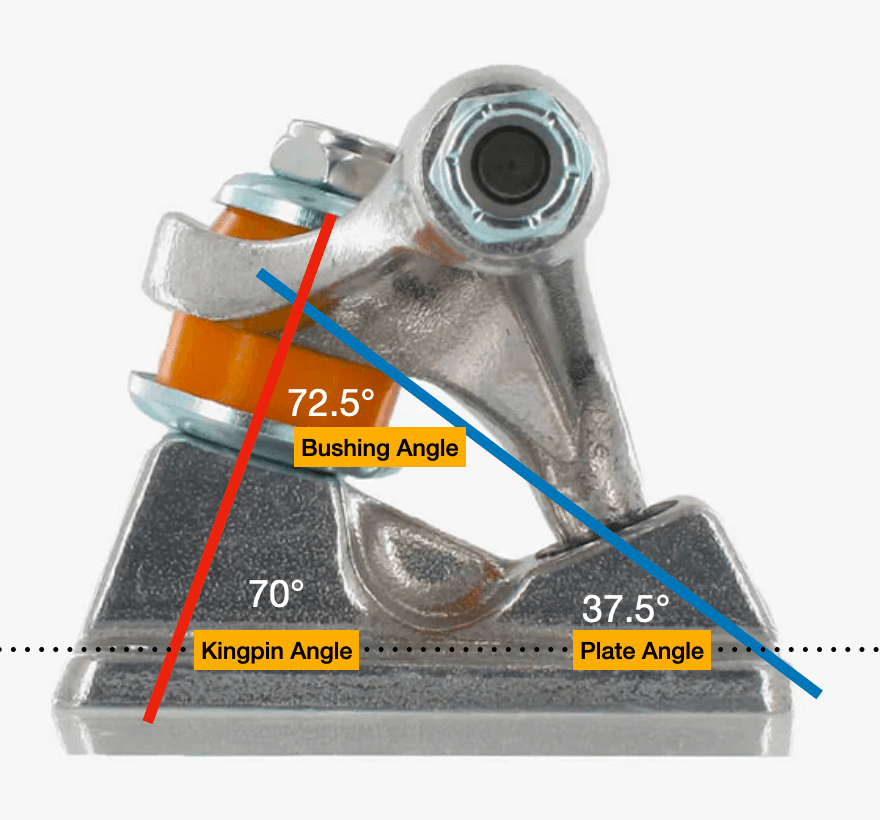 Diagram showing the three angles on a truck